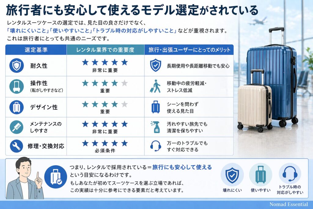 旅行者にも安心して使えるモデル選定がされている