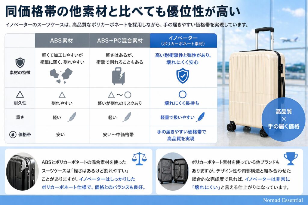 同価格帯の他素材と比べても優位性が高い