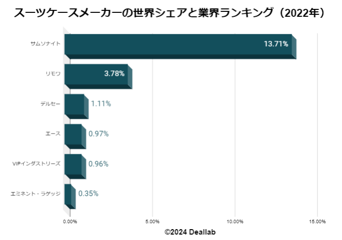 スーツケースメーカーの世界シェアと業界ランキング（2022年）