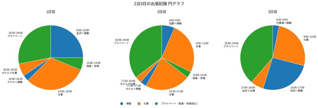 全体スケジュール：円グラフ