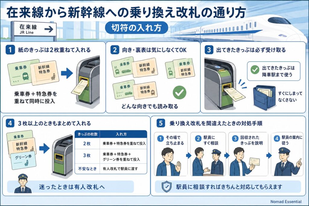 在来線から新幹線への乗り換え改札の通り方【切符の入れ方】