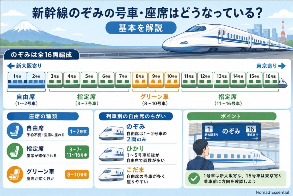 新幹線のぞみの号車・座席はどうなっている?基本を解説