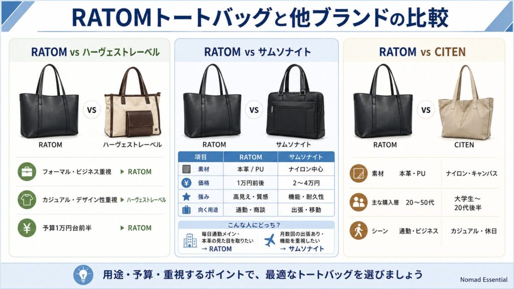 RATOMトートバッグと他ブランドの比較