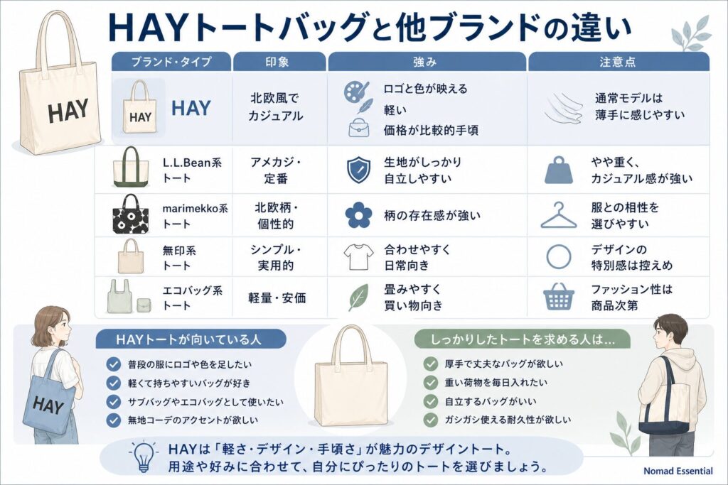 HAYトートバッグと他ブランドの違い