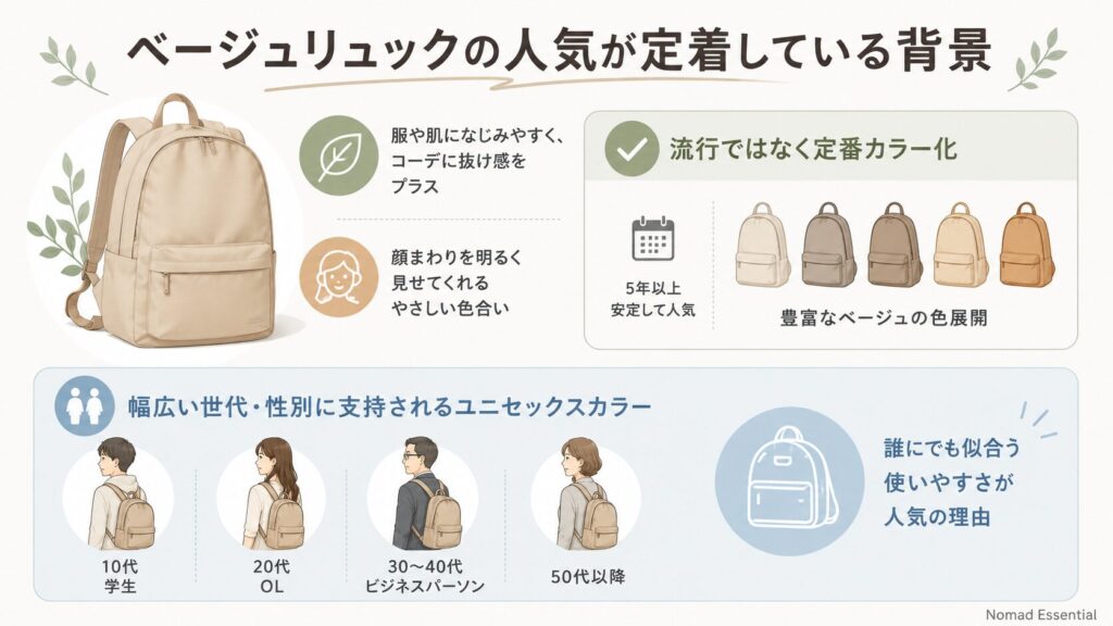ベージュリュックの人気が定着している背景