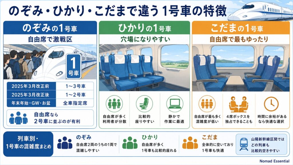 のぞみ・ひかり・こだまで違う1号車の特徴