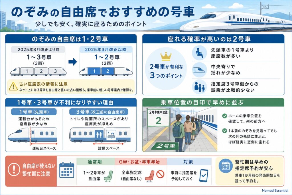 のぞみの自由席でおすすめの号車
