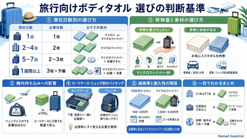 旅行向けボディタオル選びの判断基準