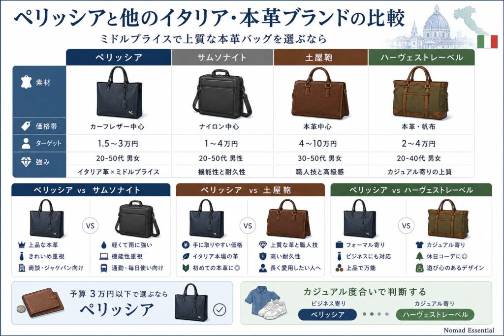 ペリッシアと他のイタリア・本革ブランドの比較