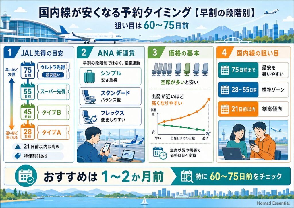 国内線が安くなる予約タイミング【早割の段階別】