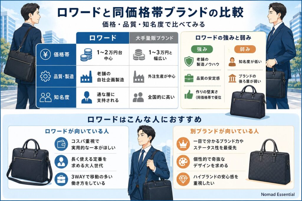 ロワードと同価格帯ブランドの比較