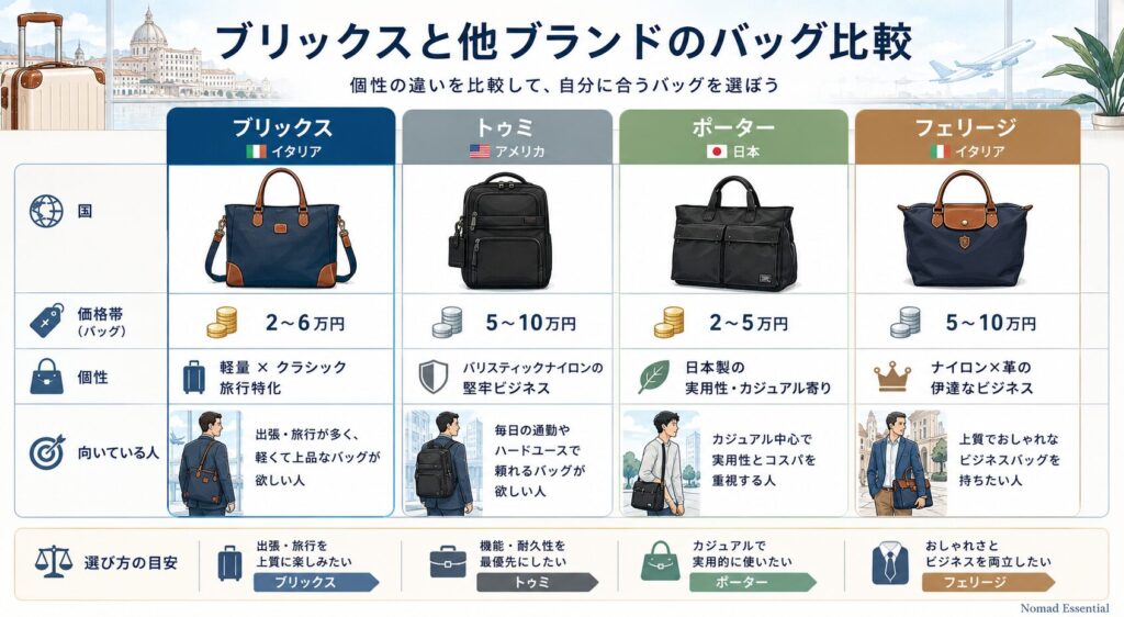 ブリックスと他ブランドのバッグ比較