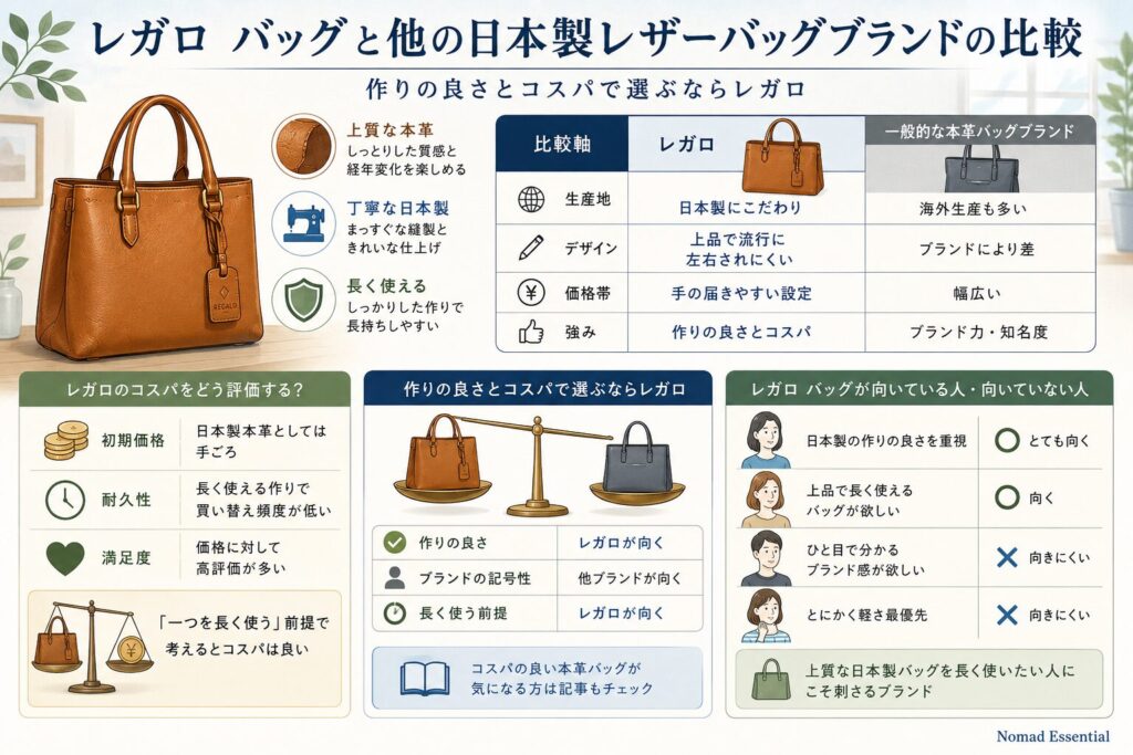 レガロ バッグと他の日本製レザーバッグブランドの比較