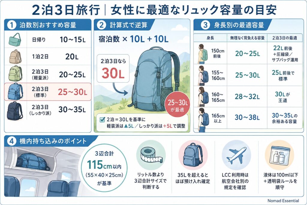 2泊旅行で女性に必要なリュック容量の目安