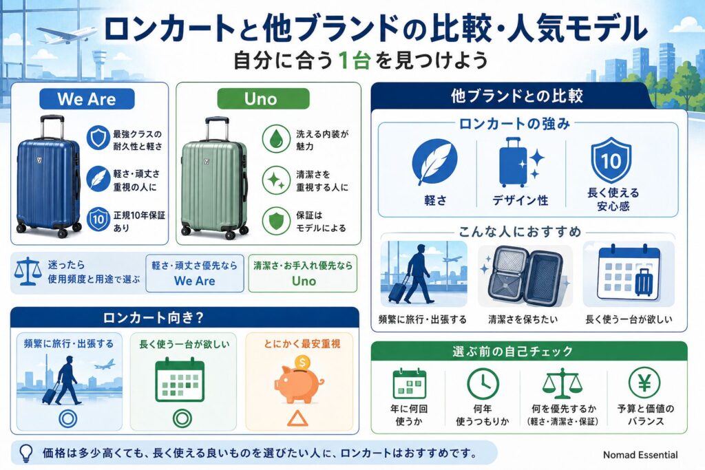 ロンカートと他ブランドの比較・人気モデル
