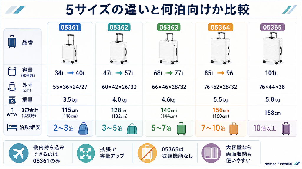 5サイズの違いと何泊向けかを比較する