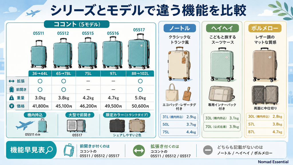 シリーズとモデルで違う機能を比較
