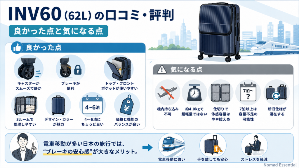 INV60 (62L) の口コミ・評判 — 良かった点と気になる点