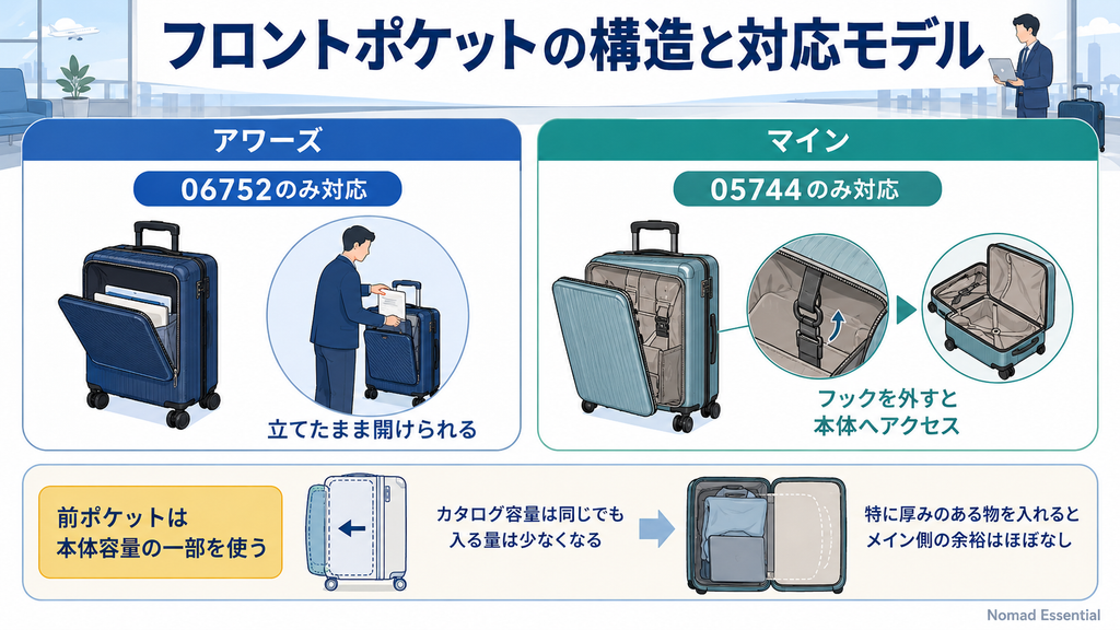 フロントポケットの構造と対応モデル