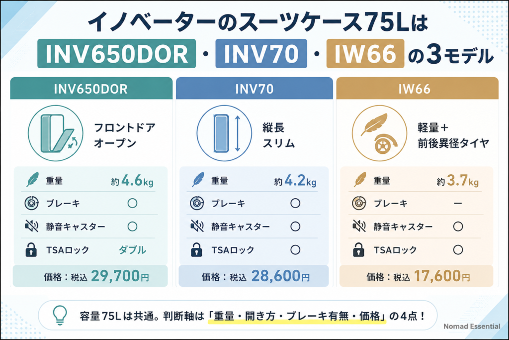 イノベーターのスーツケース75Lは INV650DOR・INV70・IW66 の3モデル