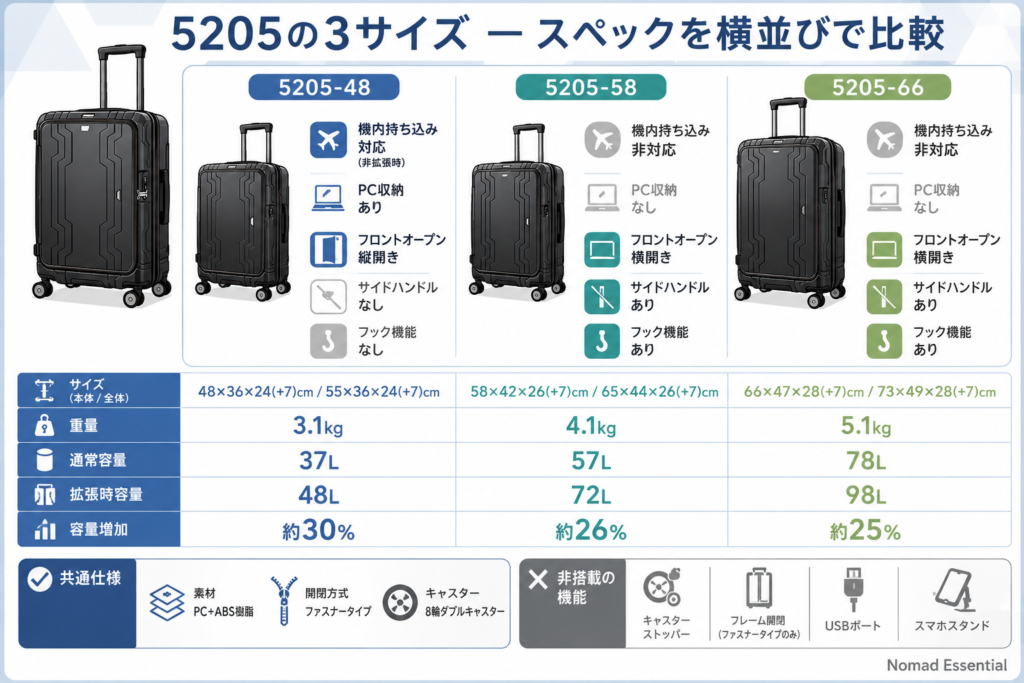 5205の3サイズ — スペックを横並びで比較