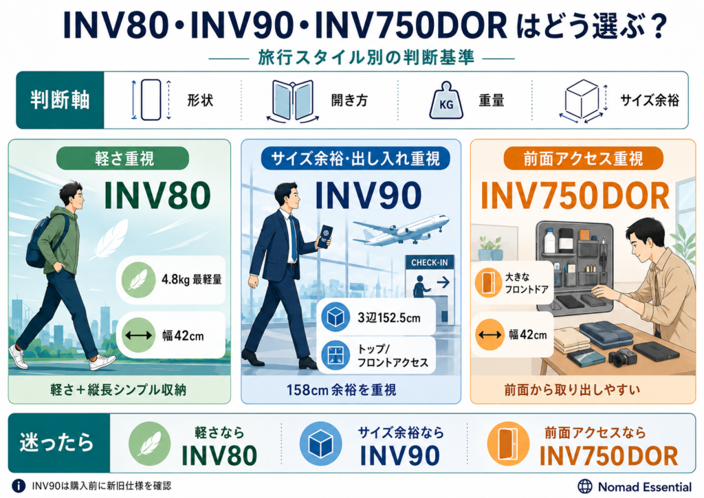 INV80・INV90・INV750DOR はどう選ぶ? 旅行スタイル別の判断基準