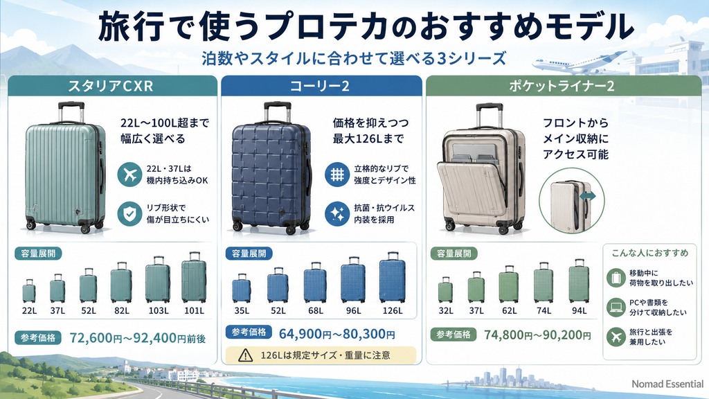 旅行で使うプロテカのおすすめモデル