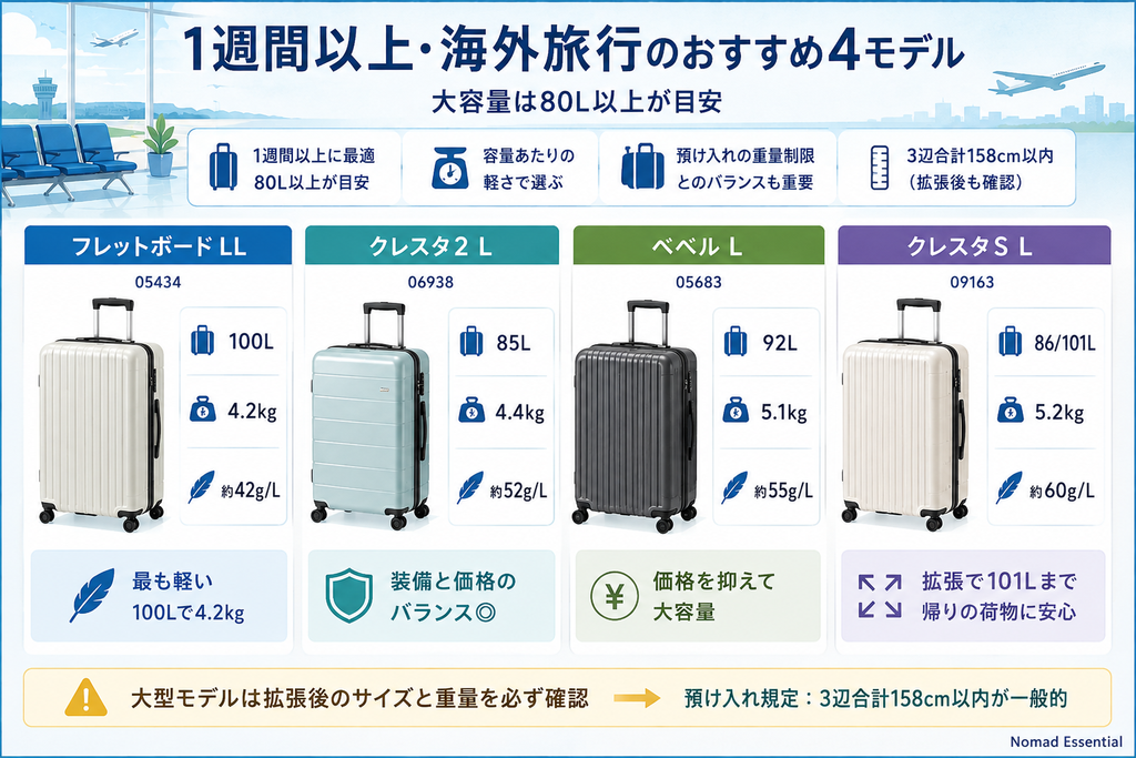 1週間以上・海外旅行のおすすめ4モデル