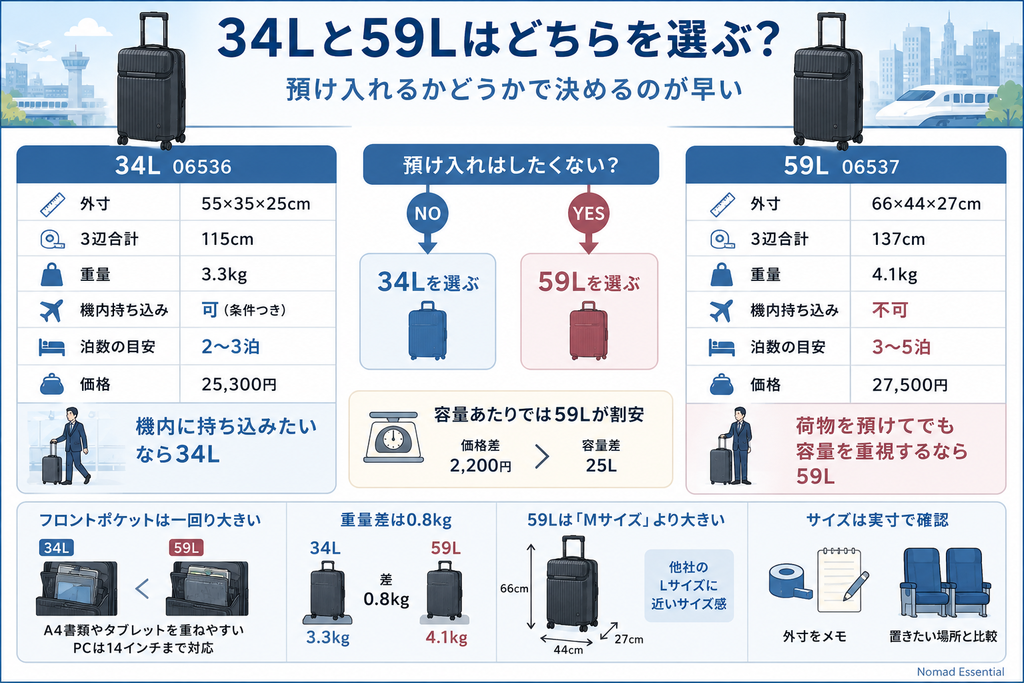 34Lと59Lはどちらを選ぶか
