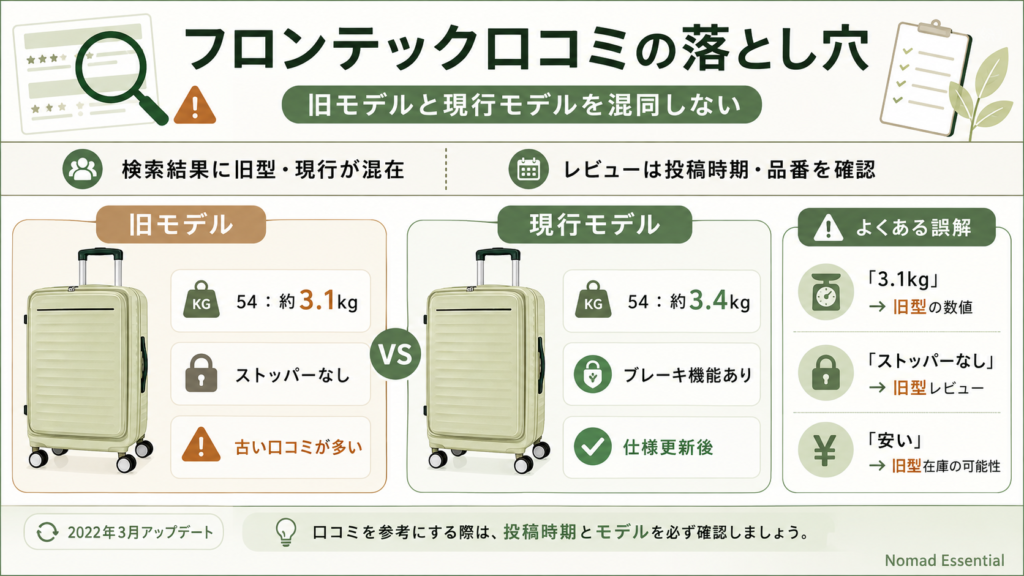  口コミの旧モデルと現行モデルを混同しない