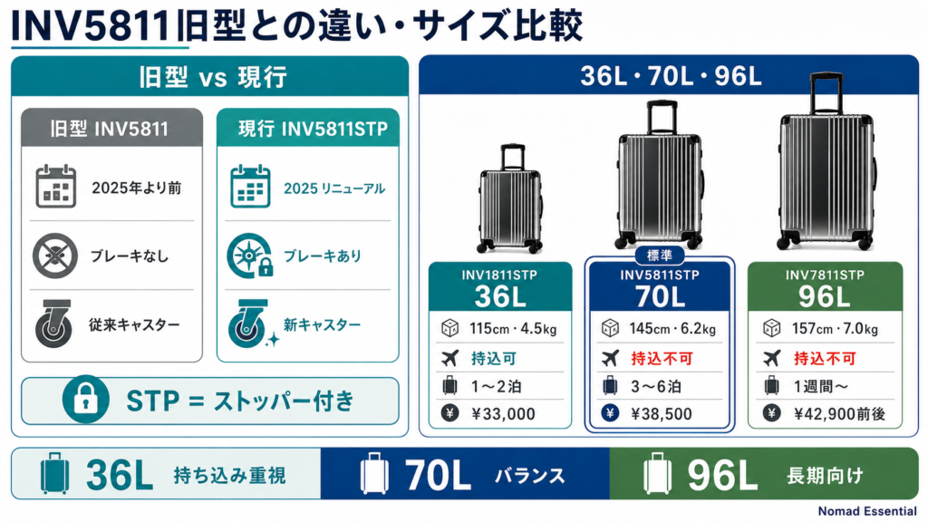 INV5811 (旧型) と INV5811STP の違い + 36L・70L・96L のサイズ比較