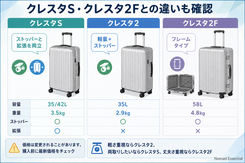 クレスタS・クレスタ2Fとの違いも確認しておく