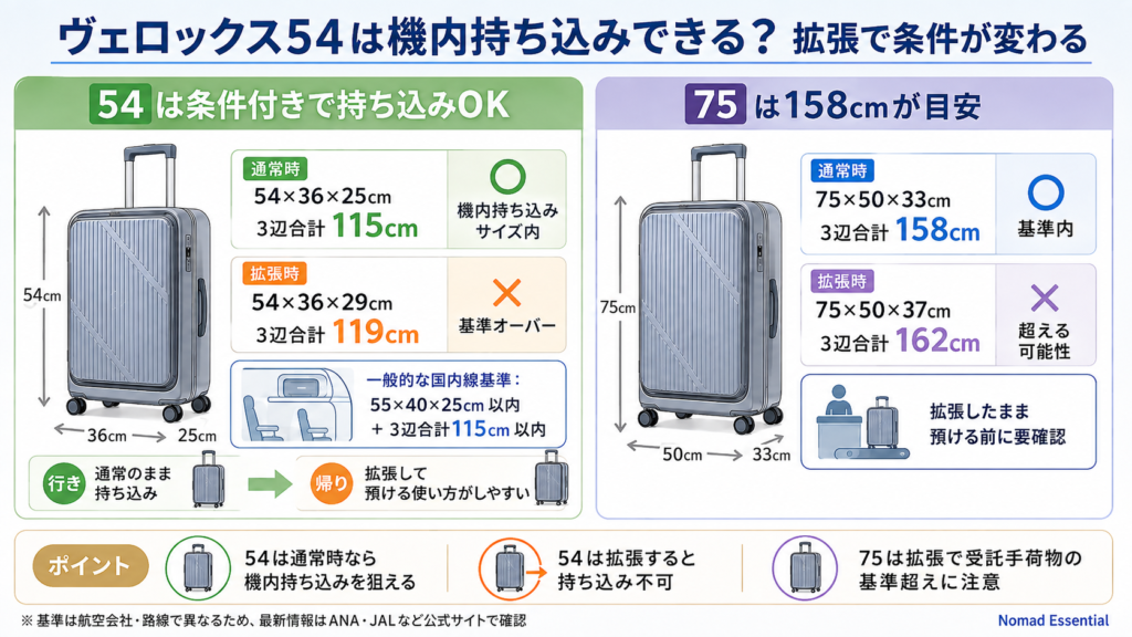 ヴェロックス54は機内持ち込みできる? 拡張で条件が変わる