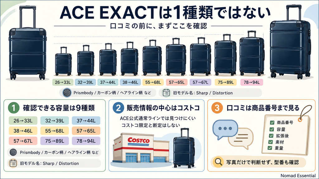 ACE EXACTは1種類ではない