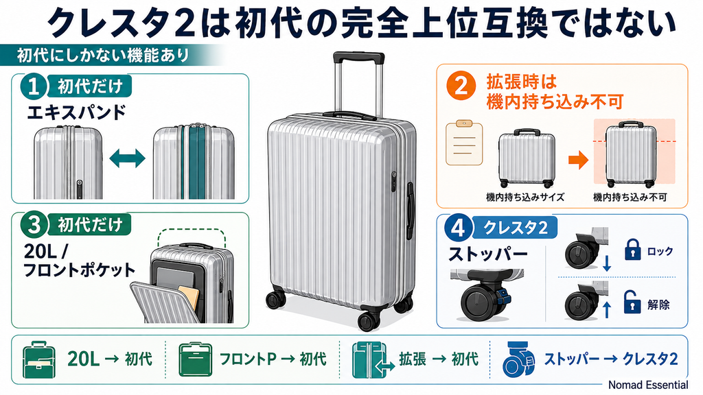 ★重要: クレスタ2は初代の完全な上位互換ではない