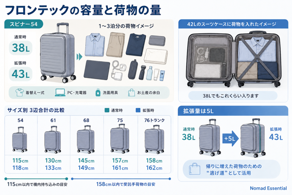 フロンテックの容量と荷物の量