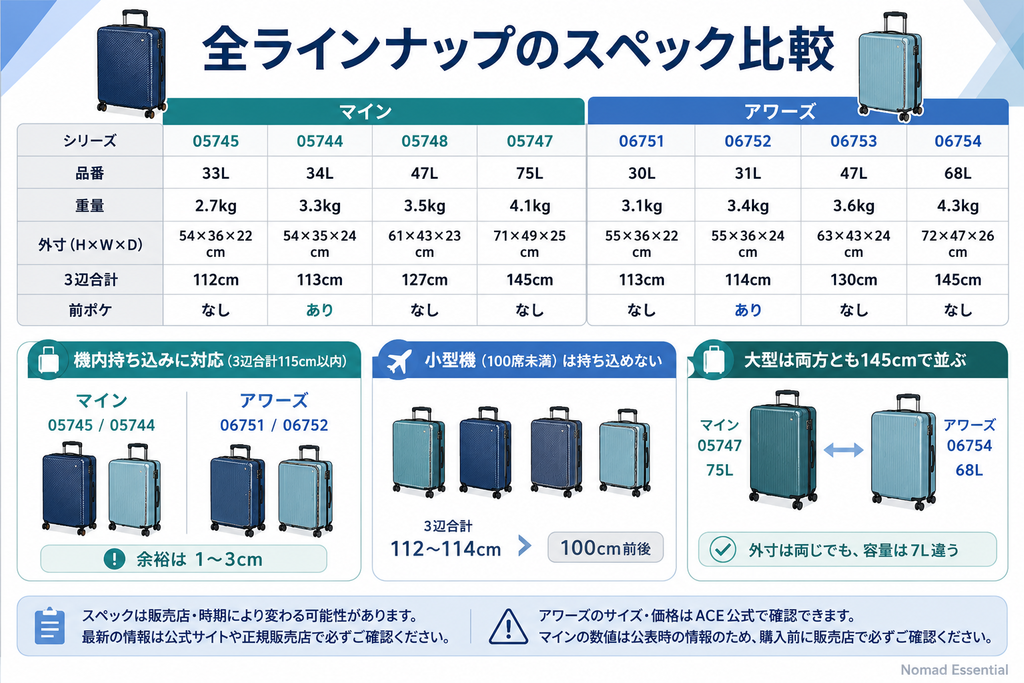 全ラインナップのスペック比較