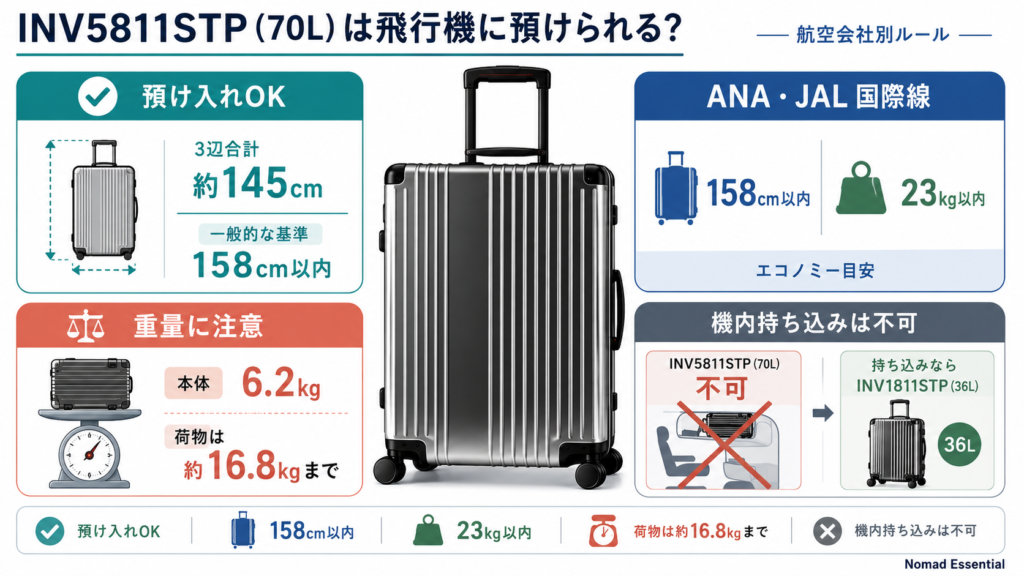 INV5811STP (70L) は飛行機に預けられる? 航空会社別ルール