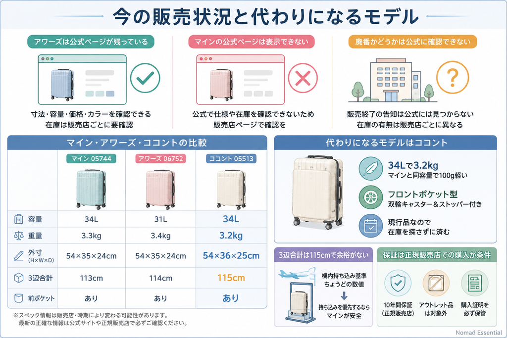 今の販売状況と代わりになるモデル