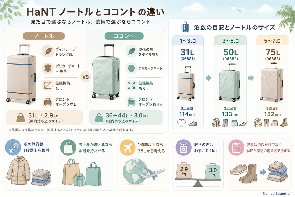 同じHaNTのココントとの違い