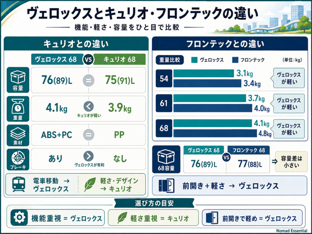 ヴェロックスとキュリオ・フロンテックの違い