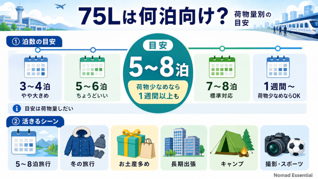 75L は何泊向け? 荷物量別の目安