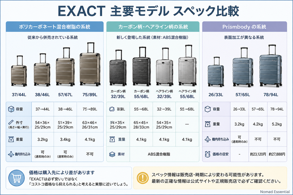 EXACT主要モデルのスペックを比較する