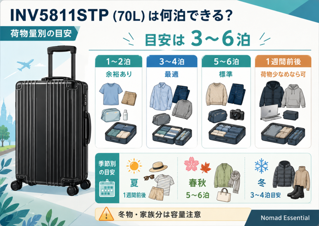 INV5811STP (70L) は何泊できる? 荷物量別の目安