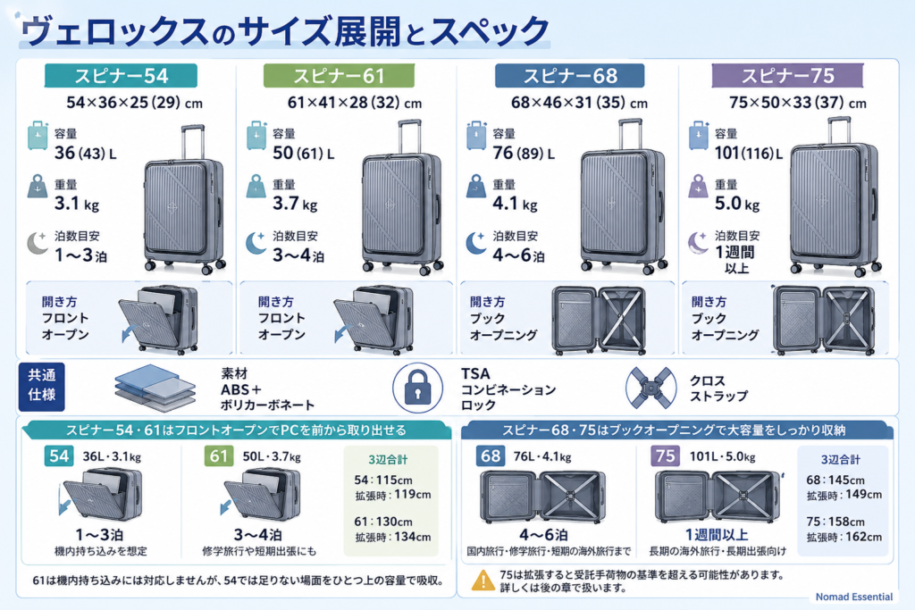 ヴェロックスのサイズ展開とスペック