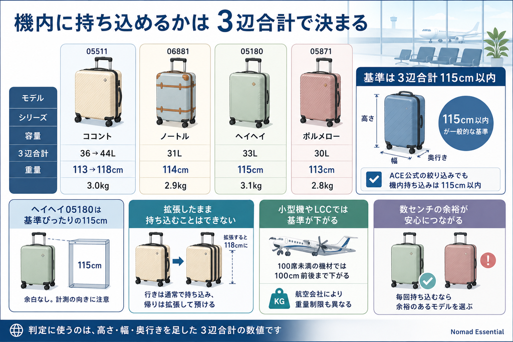 機内に持ち込めるかは3辺合計で決まる