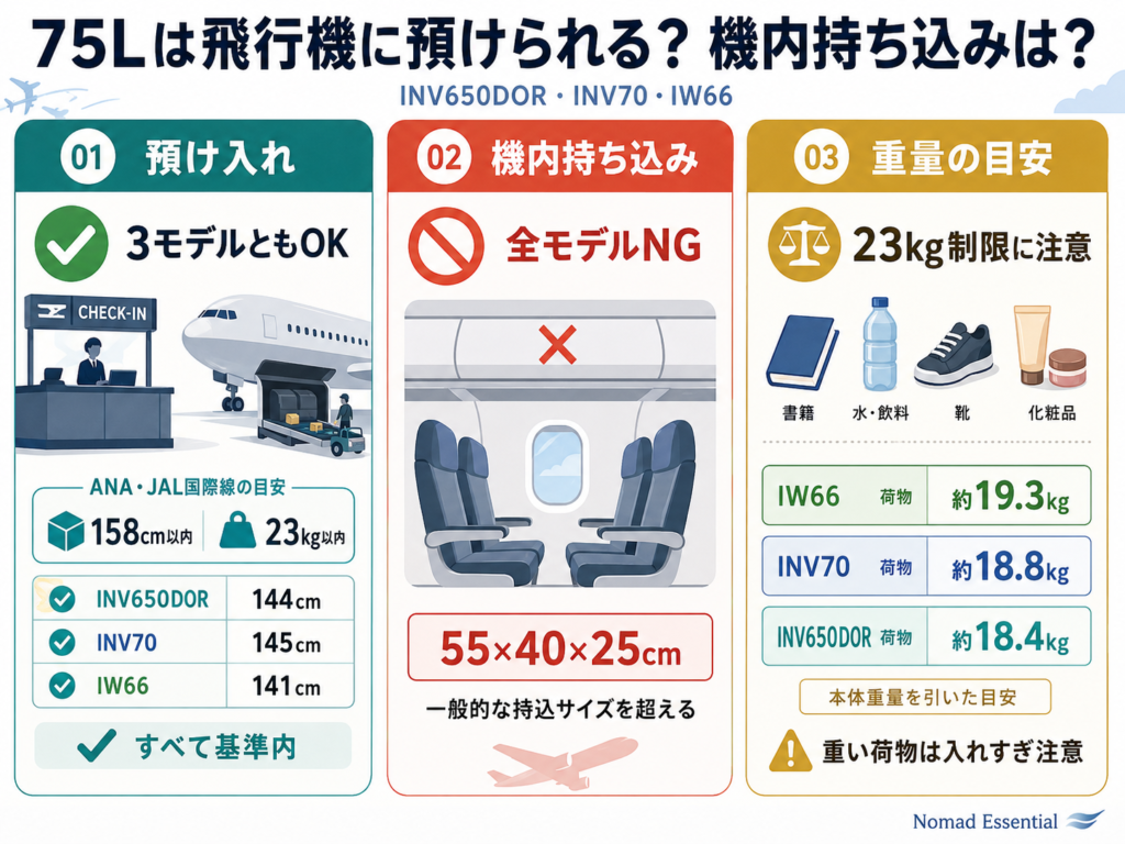 75L は飛行機に預けられる? 機内持ち込みは?