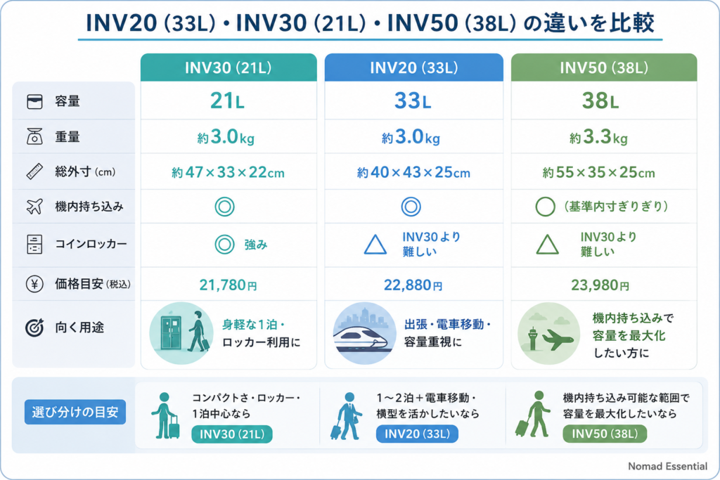 INV20 (33L)・INV30 (21L)・INV50 (38L) の違いを比較