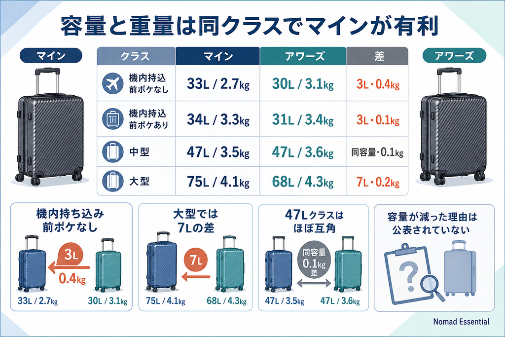 容量と重量は同クラスでマインが有利