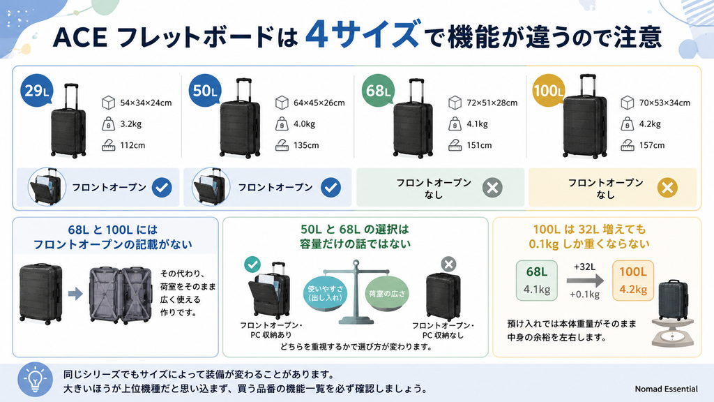 4サイズで機能が違うので注意